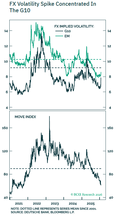 fx volatility spike concentrated in the G10