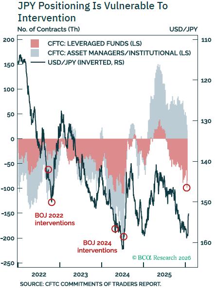 jpy positioning is vulnerable to intervention