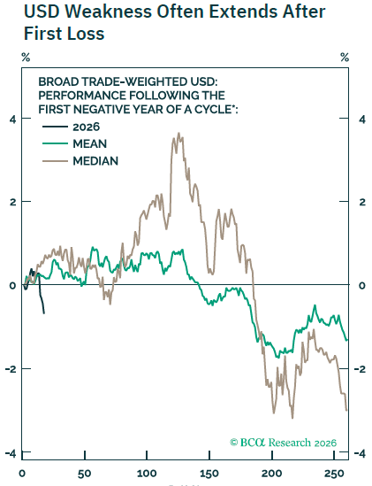 usd weakness often extends after first loss