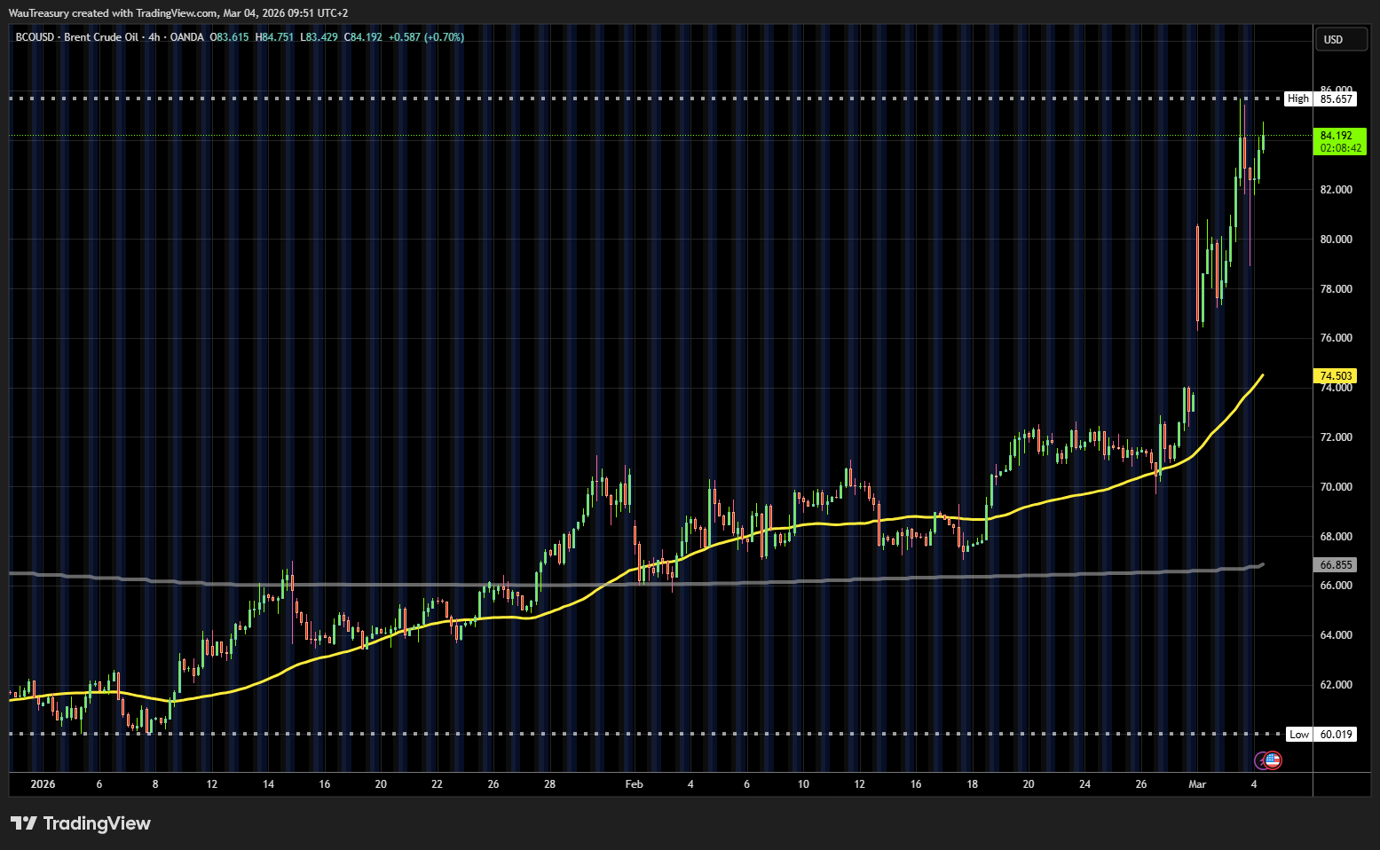 BCOUSD as of 04 March 2026