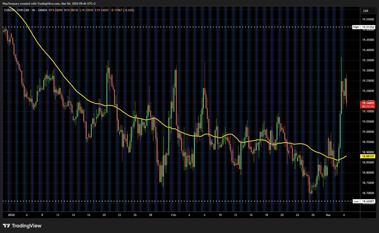 EURZAR as of 04 March 2026