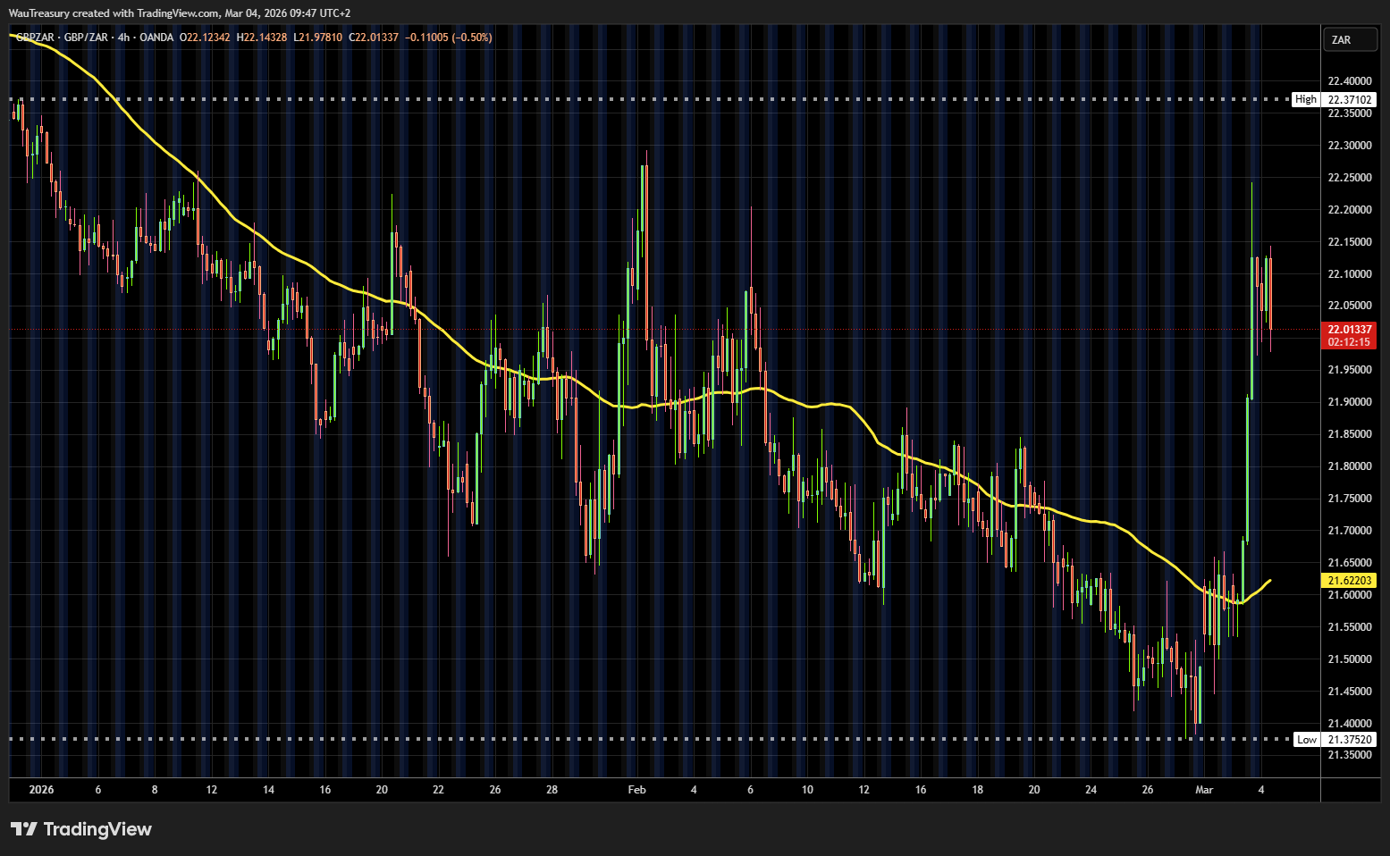 GBPZAR as of 04 March 2026