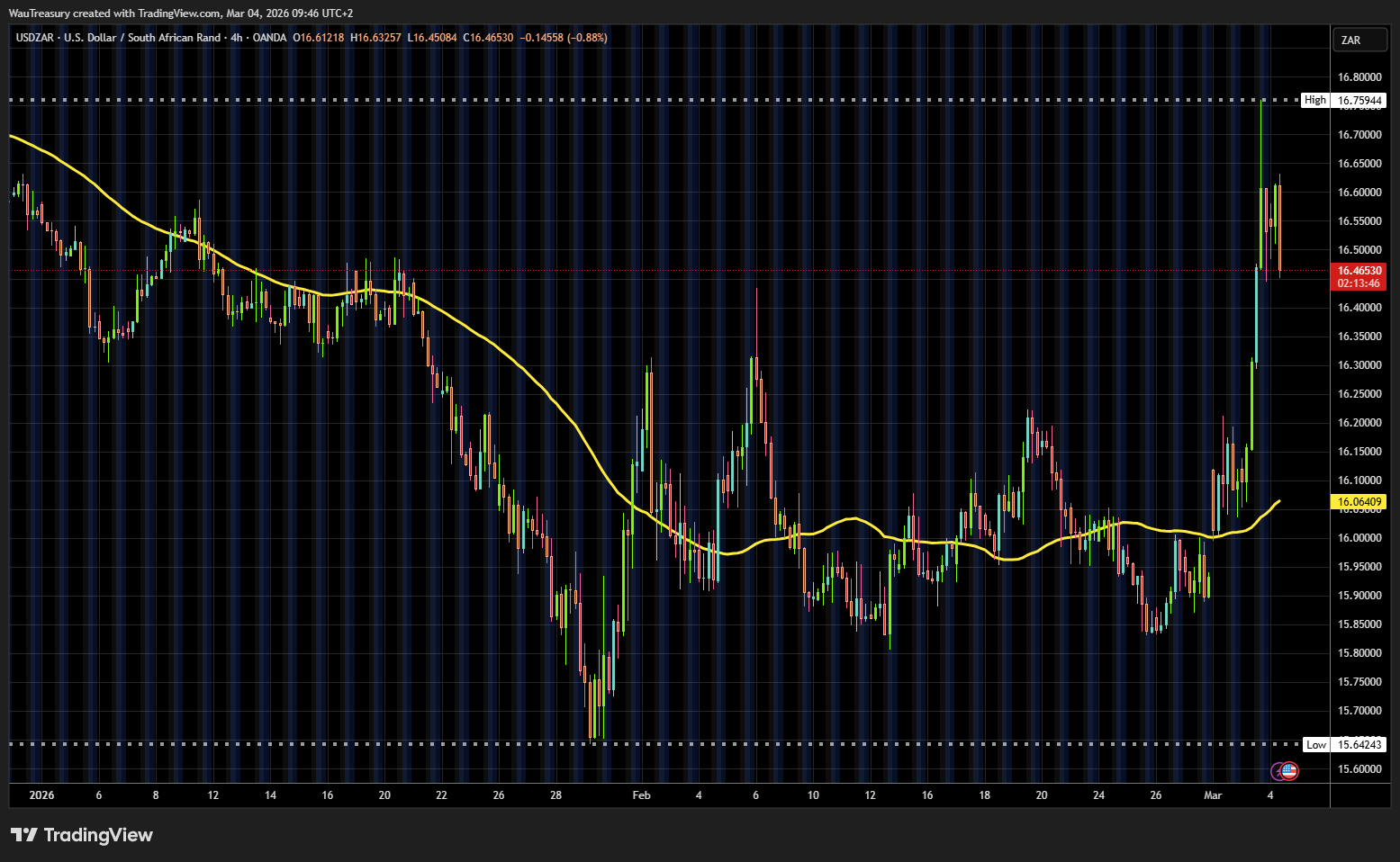 USDZAR as of 04 March 2026