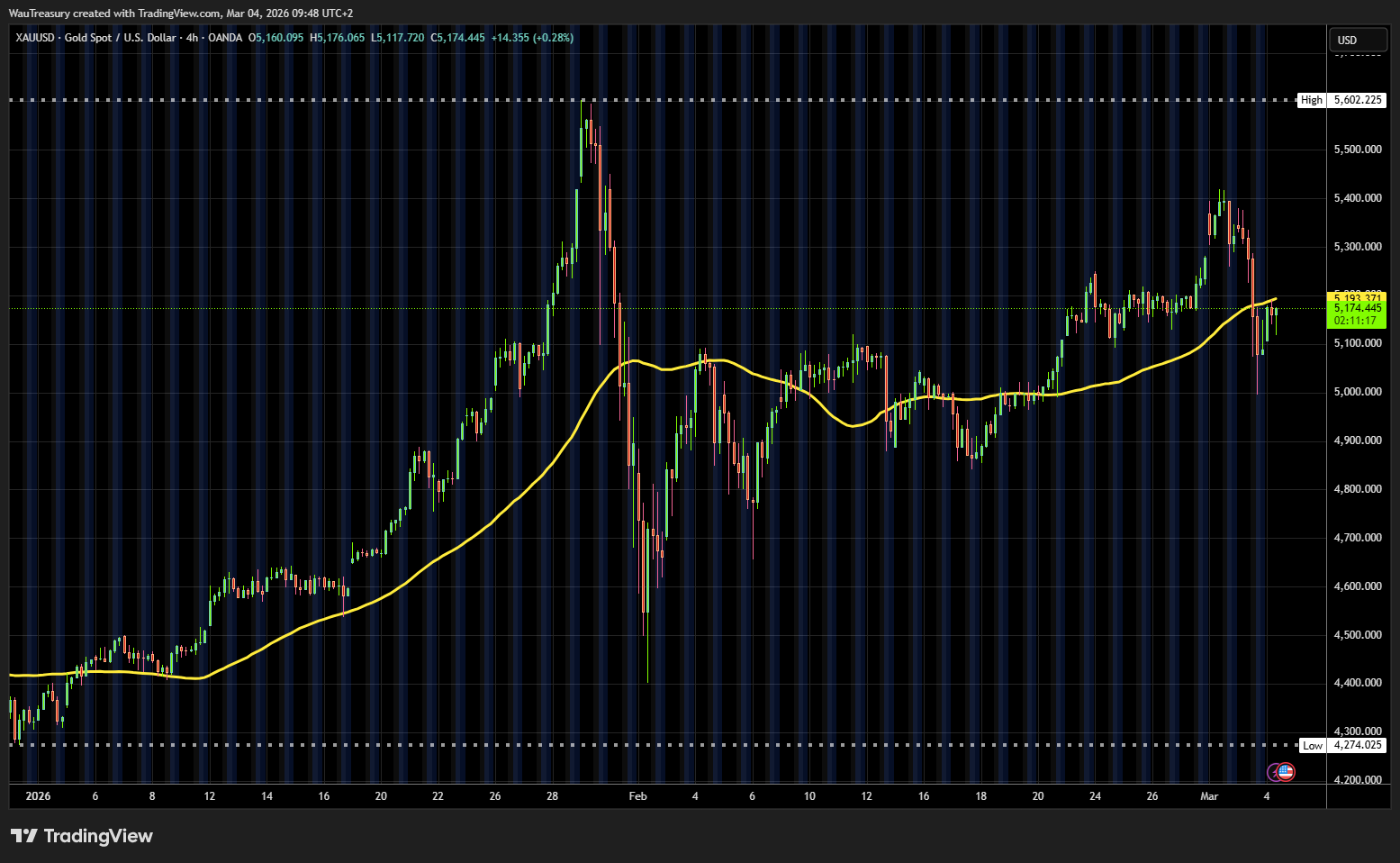 XAUUSD as of 04 March 2026