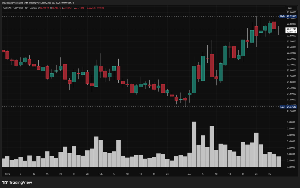 GBPZAR_2026-03-30