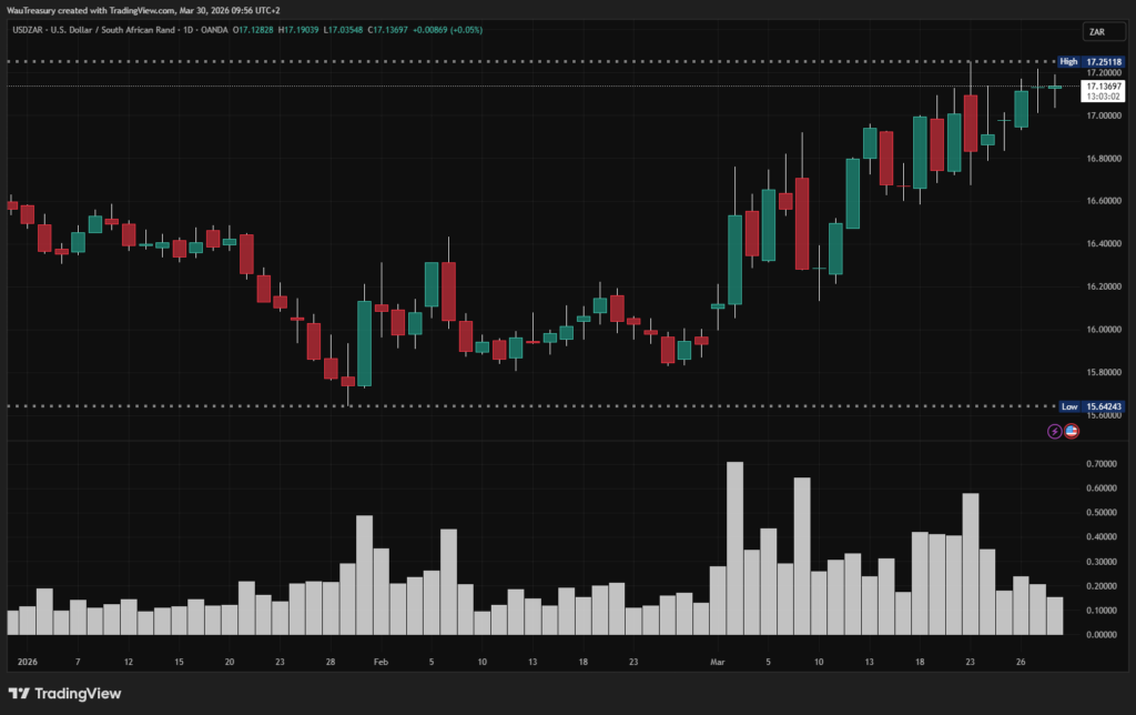 USDZAR_2026-03-30