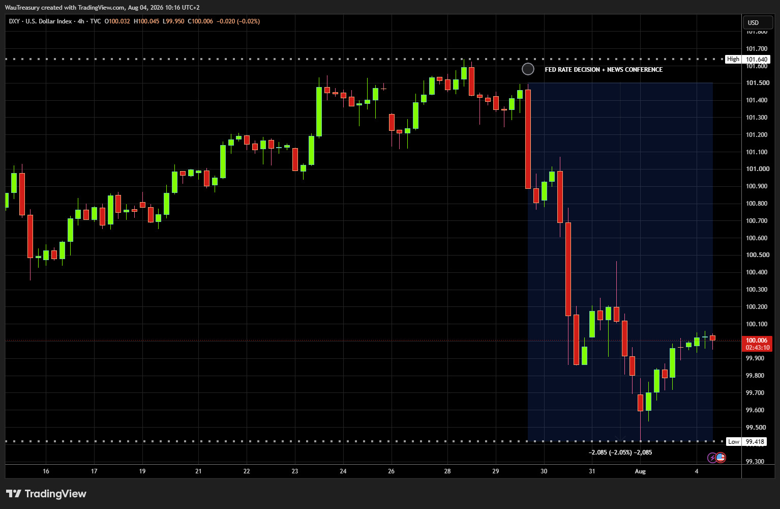 DXY