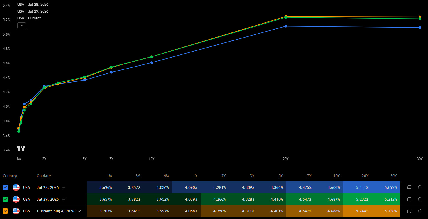 US Treasury Curve Aug 2026