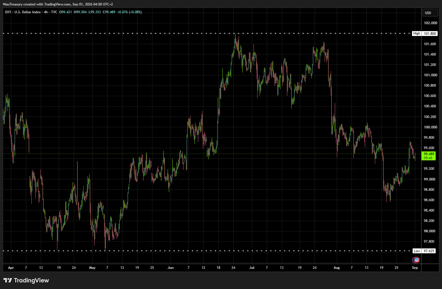 DXY 1