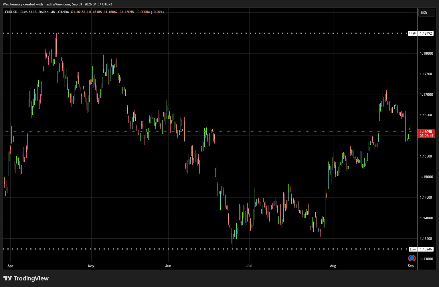 EURUSD