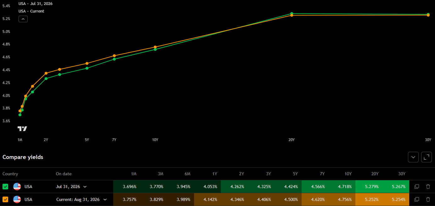 US Yield Curve