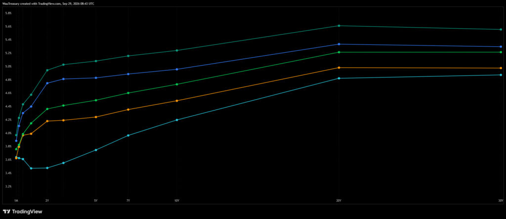 US Yield Curves