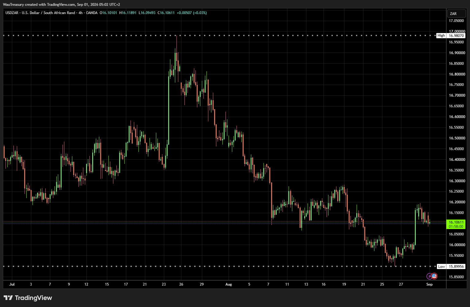 USDZAR
