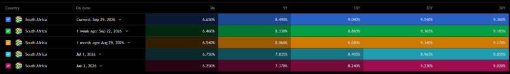 ZA Yield Curves - Details