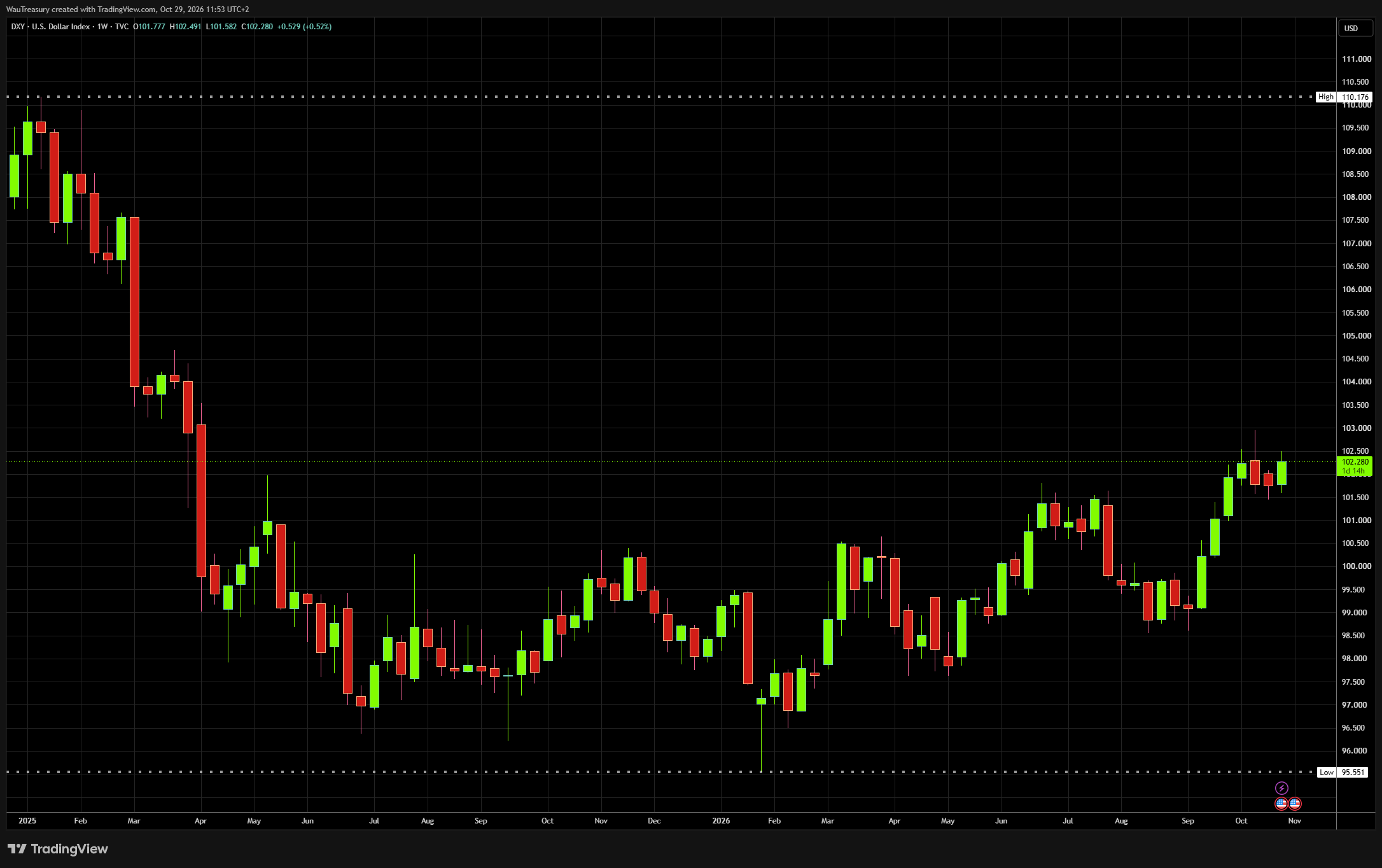 DXY october 2026