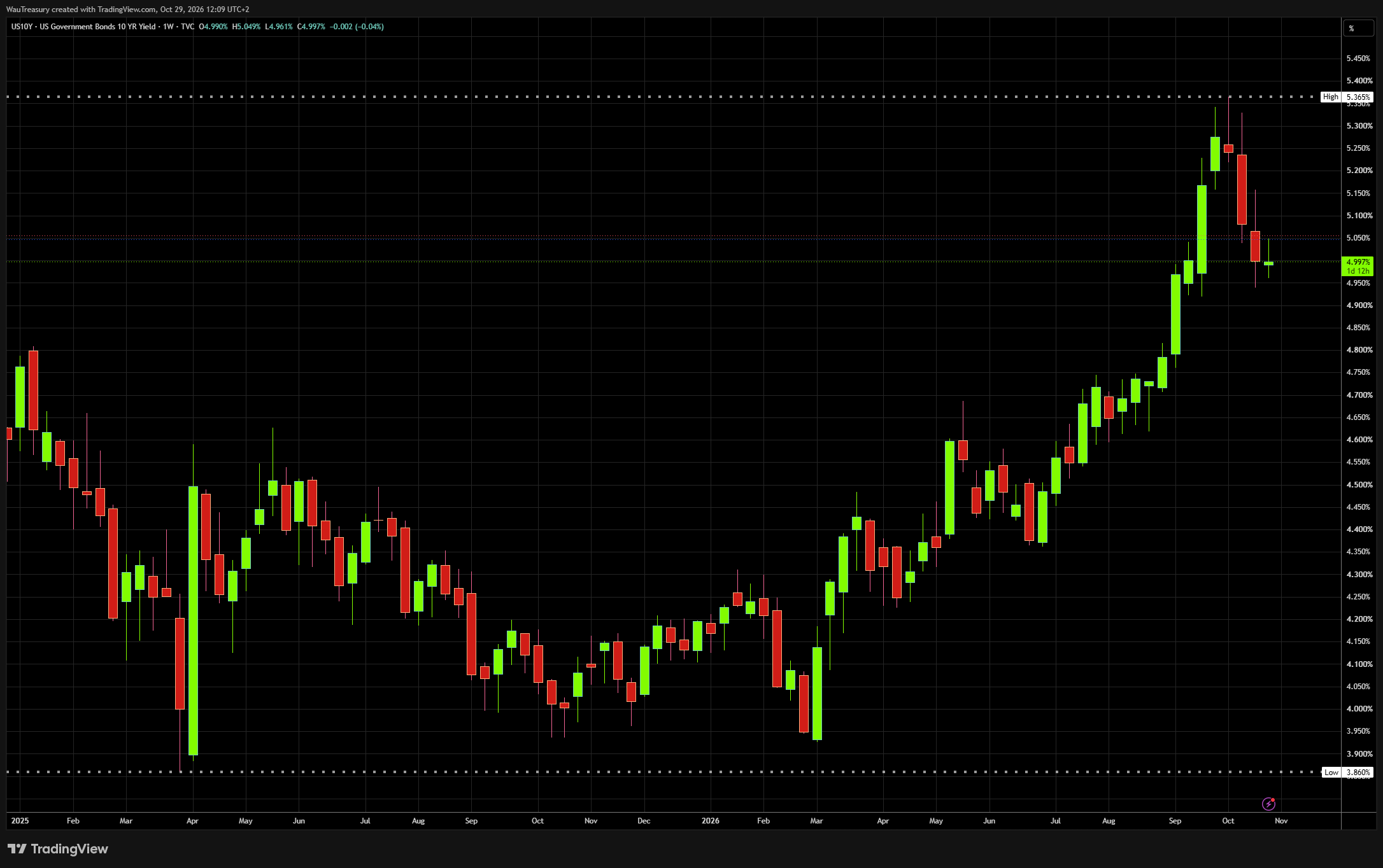 US10Y october 2026