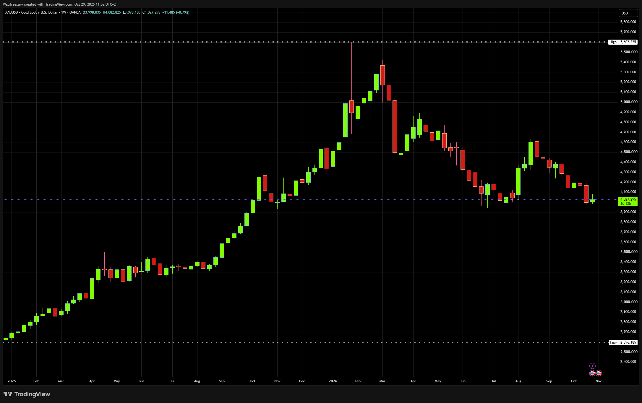 XAUUSD october 2026